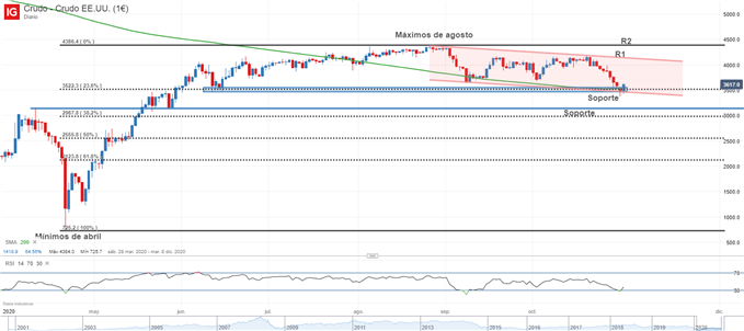 Gráfico técnico del precio del petróleo