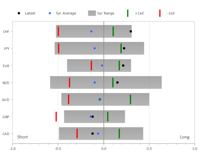 US Dollar Selling Renewed, GBP/USD Shorts Unwinding - COT Report 