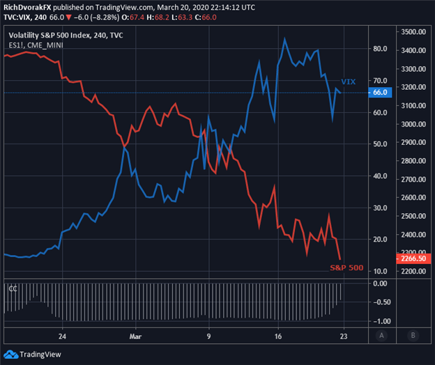 VIX Index Price Chart Surging SPX500 Stock Market Selloff Coronavirus