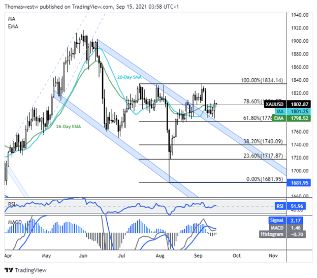 xauusd chart 