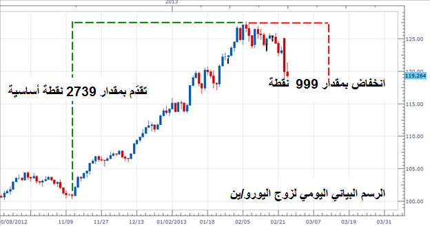 رصد الإتّجاه من خلال استخدام مؤشر آرون
