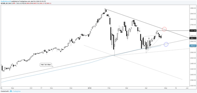 Gráfico diario SP 500 – 24/04/2018