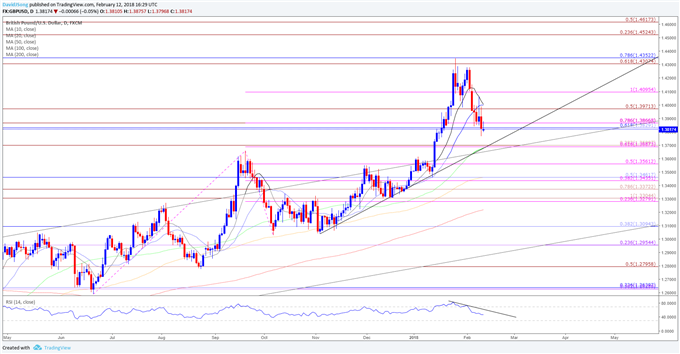 GBP/USD Daily Chart