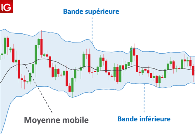 les bandes de bollingers