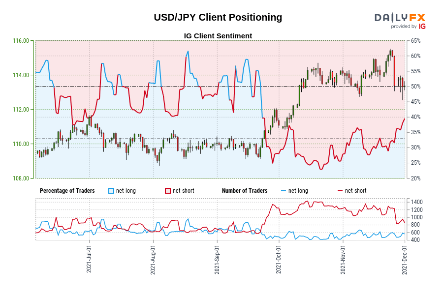 USD/JPY Client Positioning