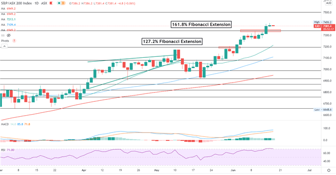 S&amp;P 500 May Lead Hang Seng and ASX 200 Lower as Fed Gives Hawkish Signal