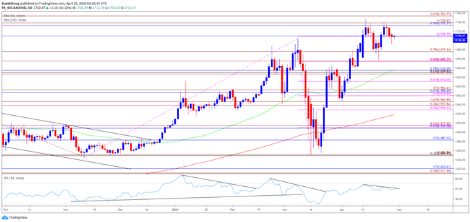 Image of gold price daily chart