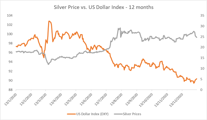 Silver price in deals dollar