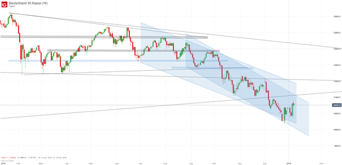 DAX Chartanalyse auf Tagesbasis