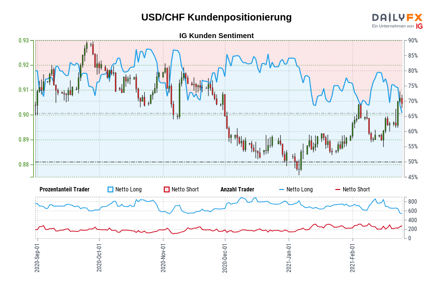 USD/CHF Kundenpositionierung