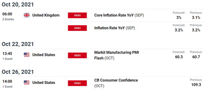 ปฏิทินเศรษฐกิจของสหราชอาณาจักร / สหรัฐฯ - ความเสี่ยงจากเหตุการณ์ GBP/USD - การเผยแพร่ข้อมูลสายคีย์