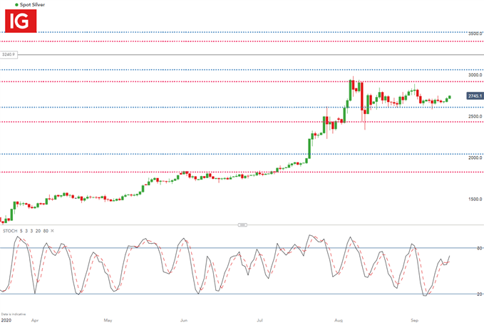 Silver Forecast: Silver Confined to key Fibonacci Levels