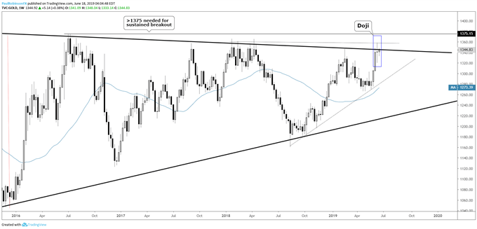 Gold Price Chart Patterns Set It Up for Selling This Week