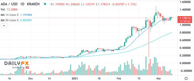 ADA/USD Chart