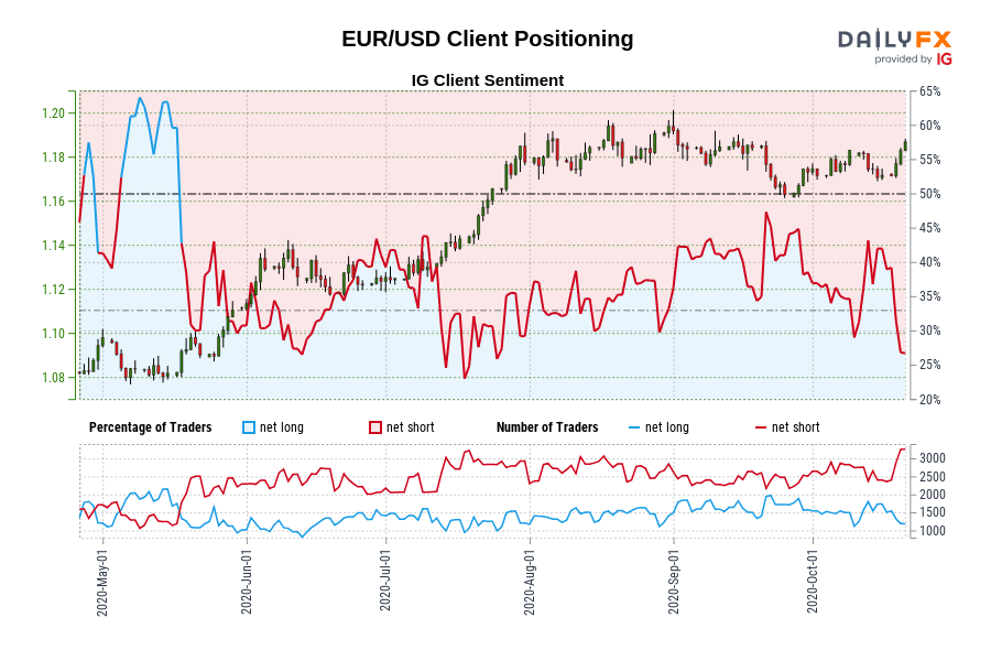 EUR/USD Client Positioning