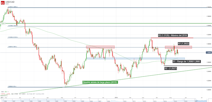 Gráfico técnico del USDCAD