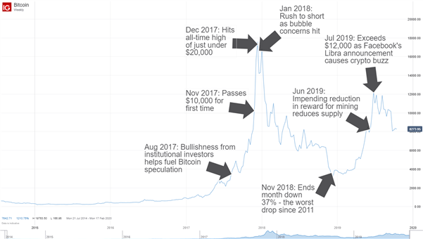 Biểu đồ hiển thị biến động giá Bitcoin theo thời gian