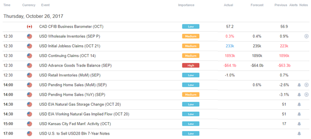 DailyFX US AM Digest: Euro Knocked Back by ECB; DXY Index Above 94