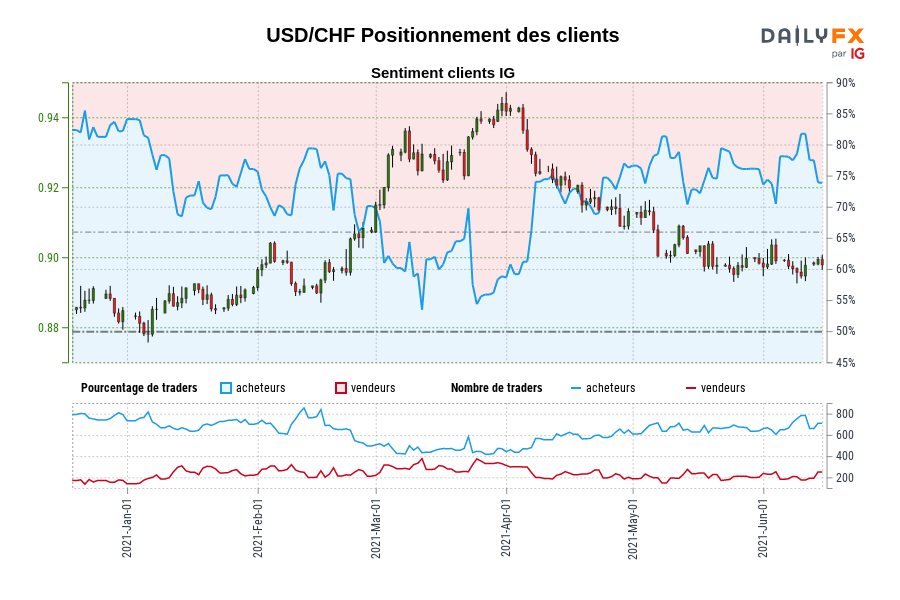 USD/CHF Positionnement des clients