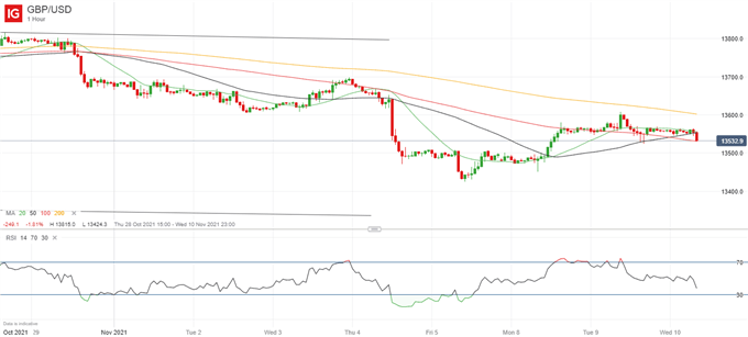 Latest GBP/USD price chart.