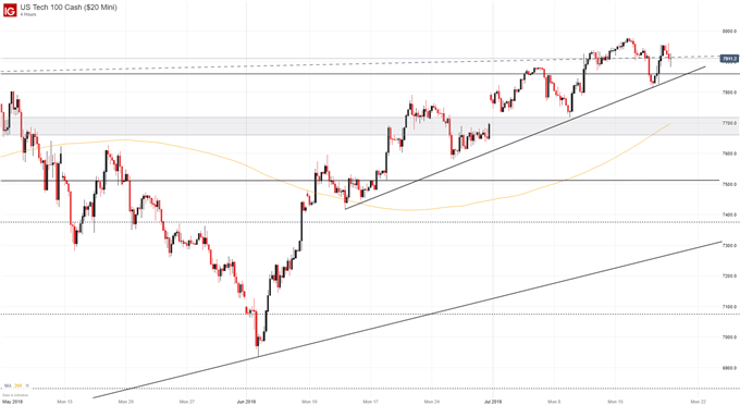 Ftse 100 Vs Dow Jones Chart