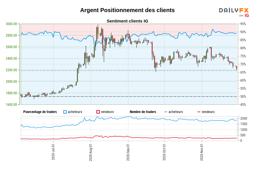 Argent Positionnement des clients
