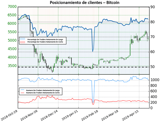 Posicionamiento BITCOIN - 26/04/2019