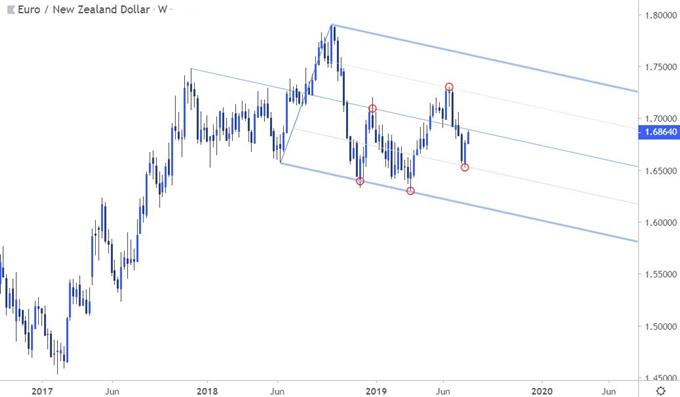 Pitchfork on a EUR/NZD chart