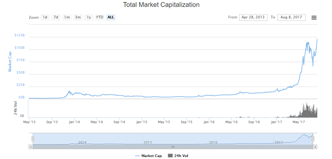 Bitcoin: Marktkapitalisierung im Rekordrausch