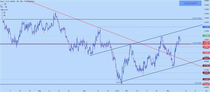 eurusd four hour chart