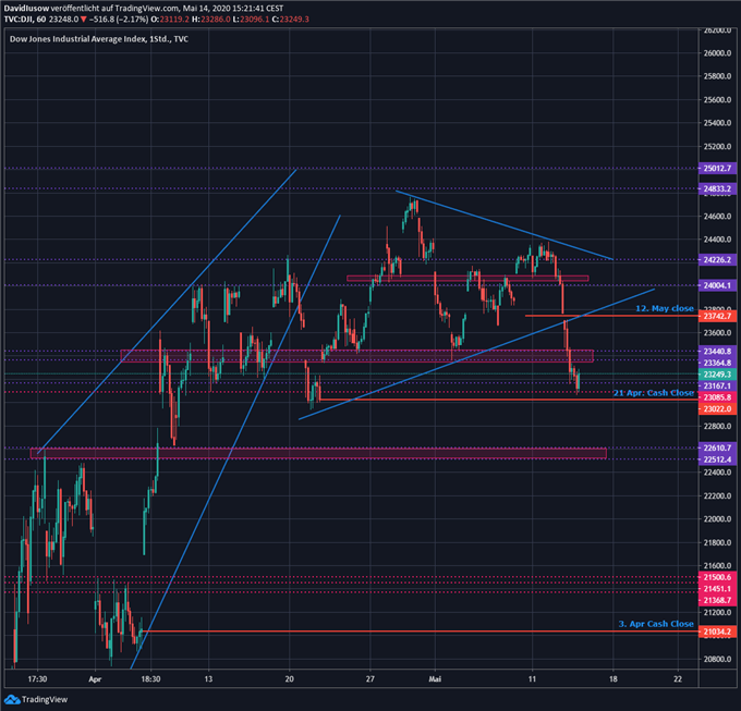 Dow Jones Analyse