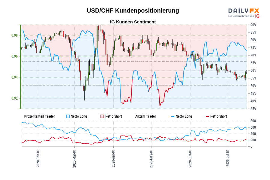 USD/CHF Kundenpositionierung