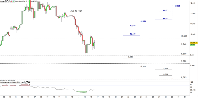 Bitcoin price four hour chart 16-08-19 