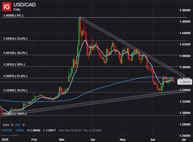 USDCAD USD CAD Price Chart Canadian Dollar Forecast