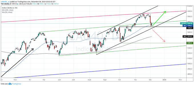 CAC 40 : L’indice parisien travaille un support