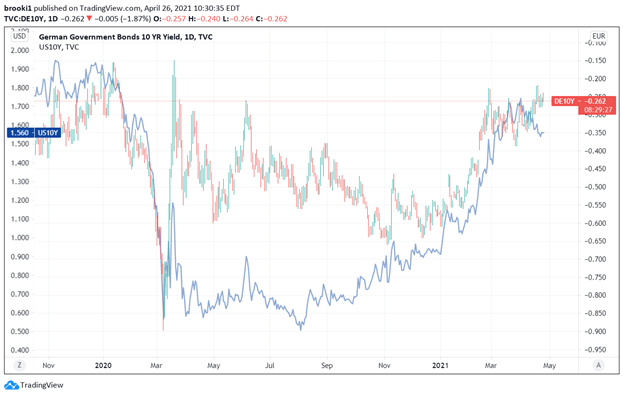 Yields, Bund Yields, Treasury yields, TradingView