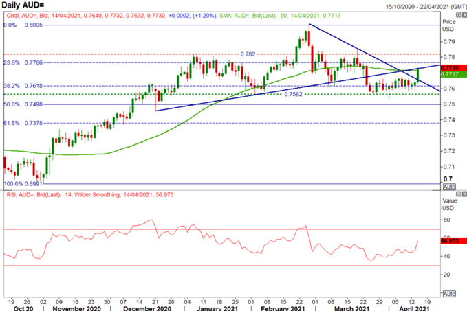 Australian Dollar Forecast: Can Bitcoin Prices Provide a Leading Signal for Currencies?