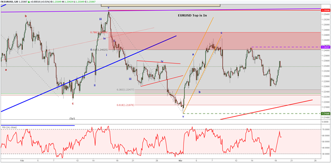 EURUSD Intraday Elliott Wave chart.