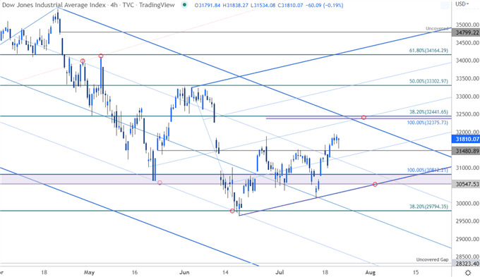 Dow Jones Industrial Average Price Chart - DJI 240min - DJIA Short-term Trade Outlook - US30 Technical Forecast