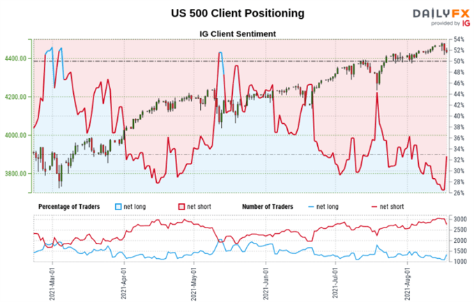 Dow Jones, S&P 500, DAX 30 Forecasts: Technical Analysis, Retail Bets Flash Warnings