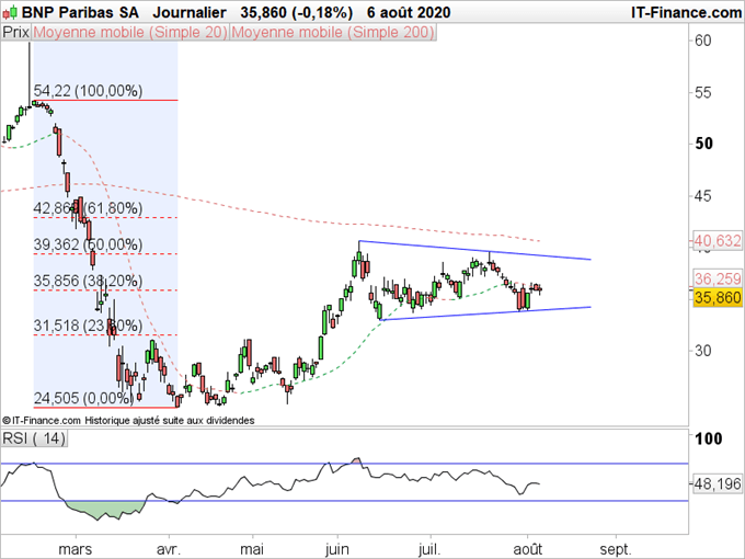 CAC40 : le secteur bancaire reste fragile