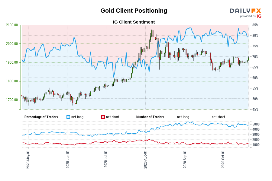 Gold Client Positioning