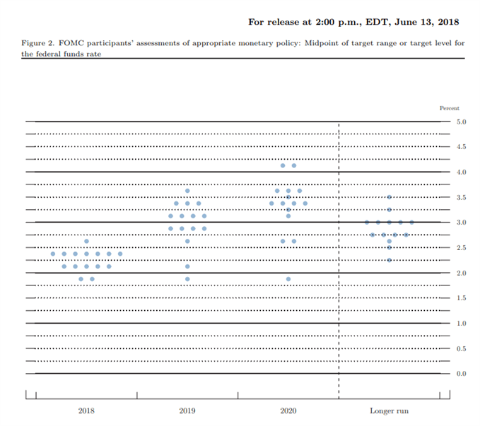 Image of forecast for longer run fed funds rate