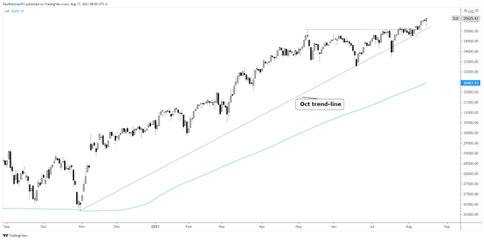 dji daily chart