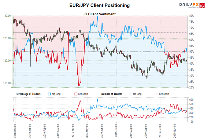 igcs, ig client sentiment index, igcs eur/jpy, eur/jpy rate chart, eur/jpy rate forecast, eur/jpy technical analysis