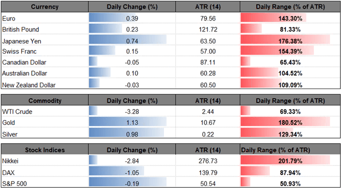 Image of daily change for major currencies