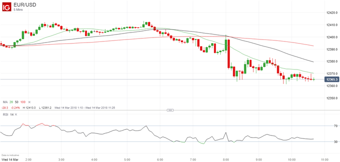 Updated EURUSD chart