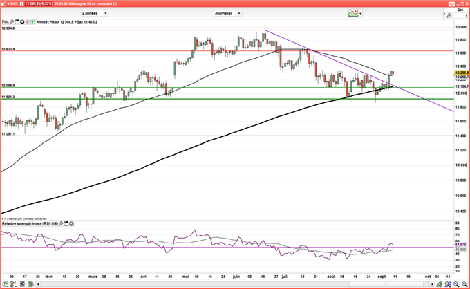 DAX – CAC 40 : L’aversion au risque reprend le dessus