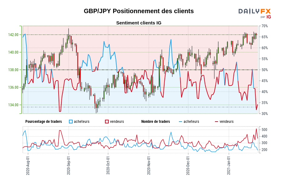 GBP/JPY Positionnement des clients