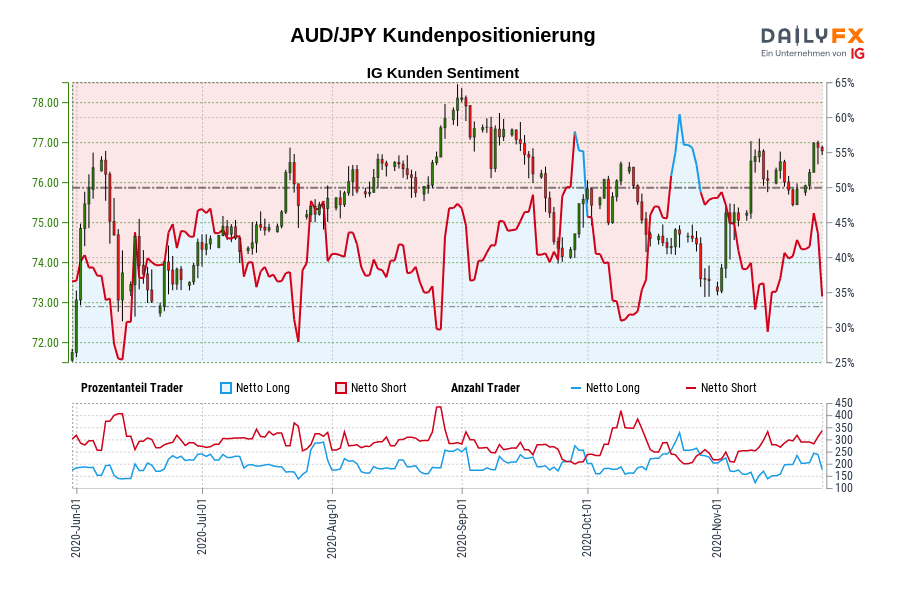 AUD/JPY Kundenpositionierung